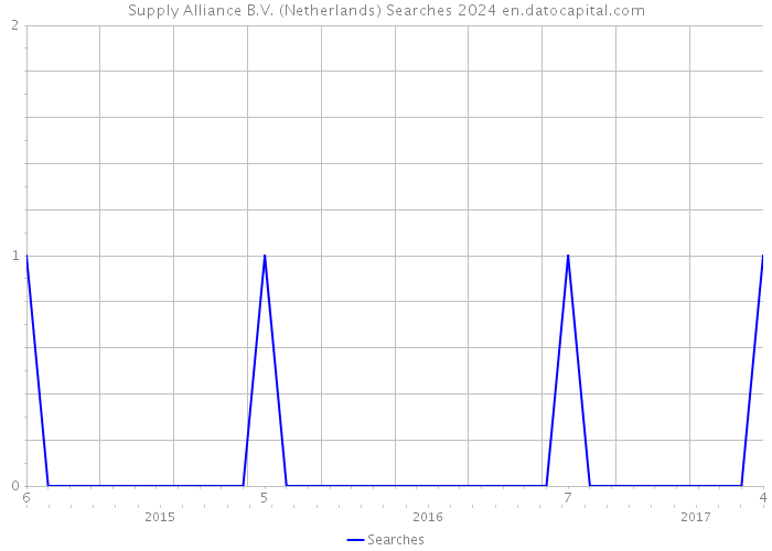 Supply Alliance B.V. (Netherlands) Searches 2024 