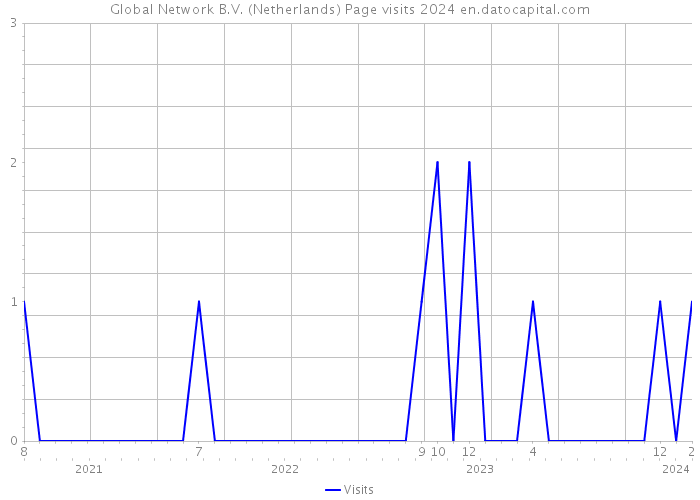 Global Network B.V. (Netherlands) Page visits 2024 