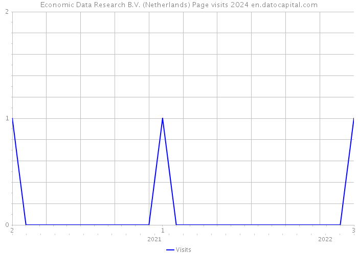 Economic Data Research B.V. (Netherlands) Page visits 2024 