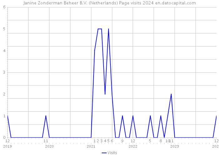 Janine Zonderman Beheer B.V. (Netherlands) Page visits 2024 
