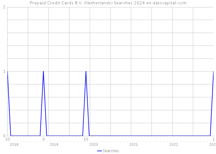Prepaid Credit Cards B.V. (Netherlands) Searches 2024 