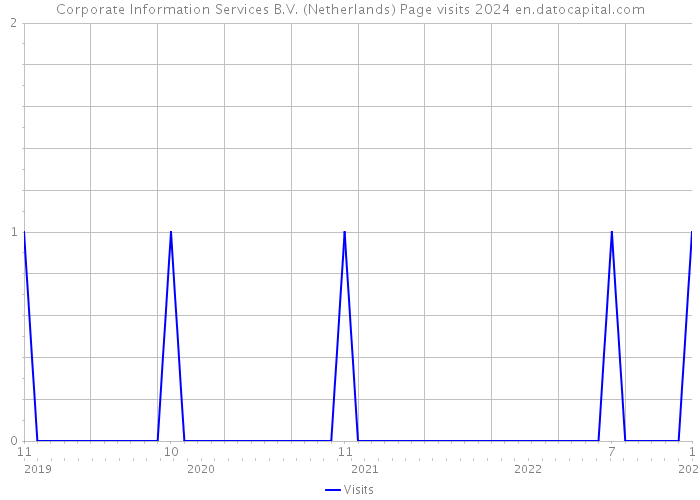 Corporate Information Services B.V. (Netherlands) Page visits 2024 