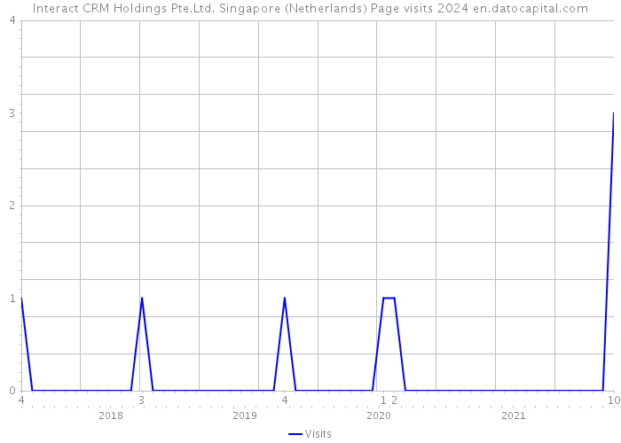 Interact CRM Holdings Pte.Ltd. Singapore (Netherlands) Page visits 2024 