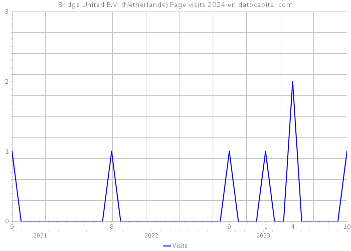 Bridge United B.V. (Netherlands) Page visits 2024 