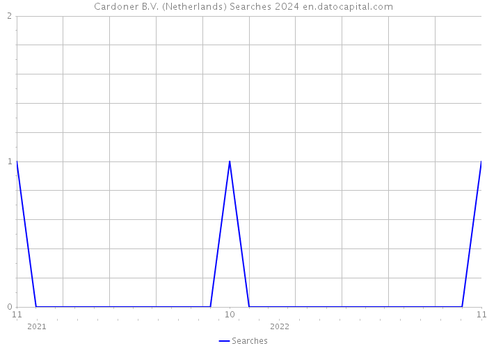 Cardoner B.V. (Netherlands) Searches 2024 