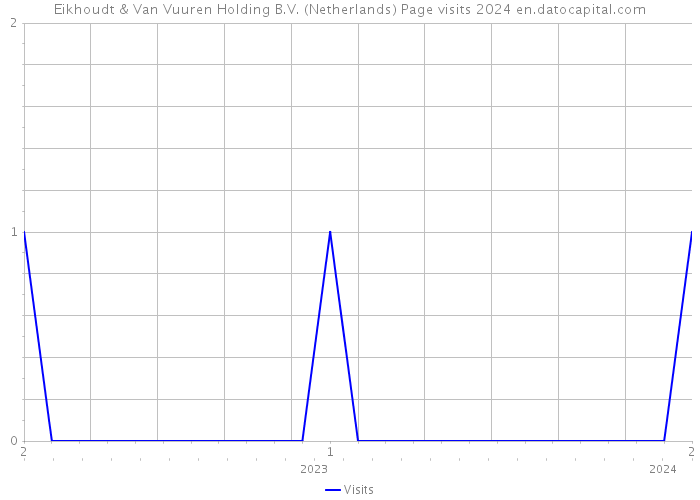 Eikhoudt & Van Vuuren Holding B.V. (Netherlands) Page visits 2024 
