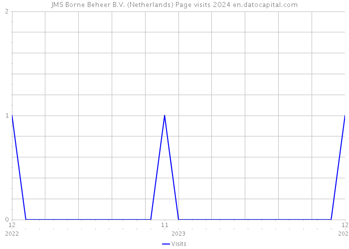 JMS Borne Beheer B.V. (Netherlands) Page visits 2024 