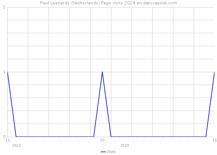 Paul Leenards (Netherlands) Page visits 2024 