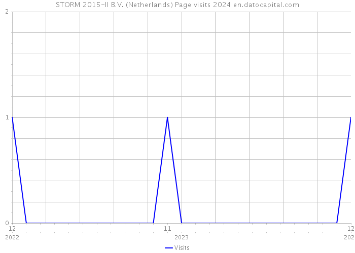 STORM 2015-II B.V. (Netherlands) Page visits 2024 