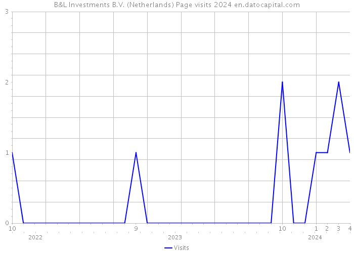 B&L Investments B.V. (Netherlands) Page visits 2024 