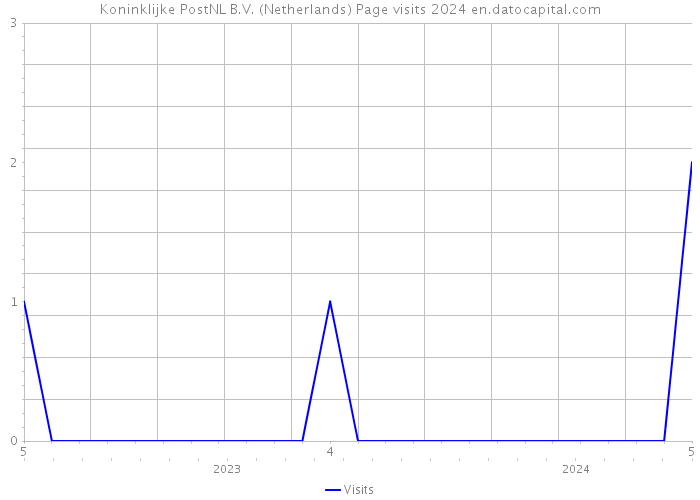 Koninklijke PostNL B.V. (Netherlands) Page visits 2024 