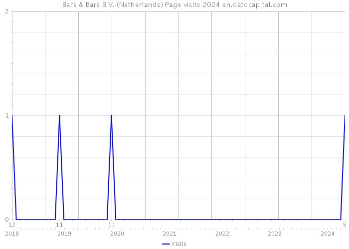Bars & Bars B.V. (Netherlands) Page visits 2024 