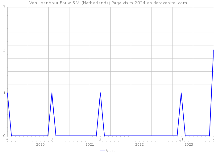 Van Loenhout Bouw B.V. (Netherlands) Page visits 2024 