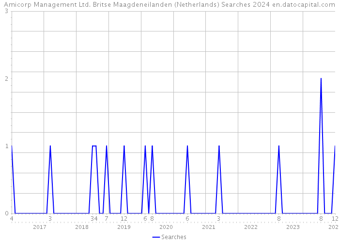 Amicorp Management Ltd. Britse Maagdeneilanden (Netherlands) Searches 2024 