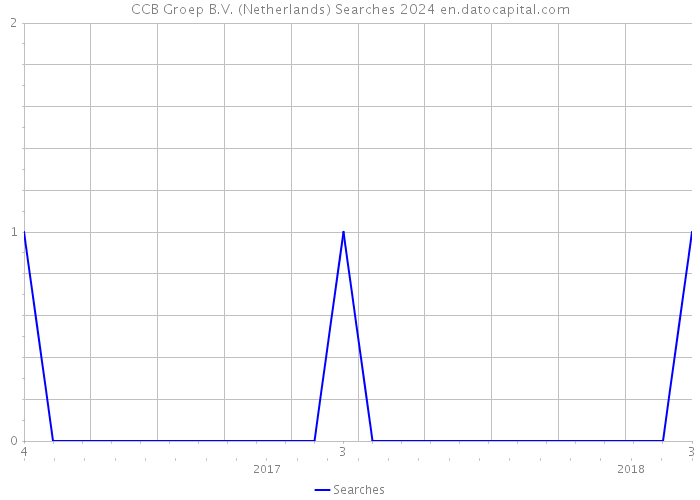 CCB Groep B.V. (Netherlands) Searches 2024 
