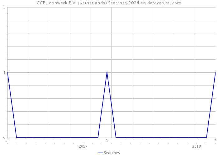 CCB Loonwerk B.V. (Netherlands) Searches 2024 