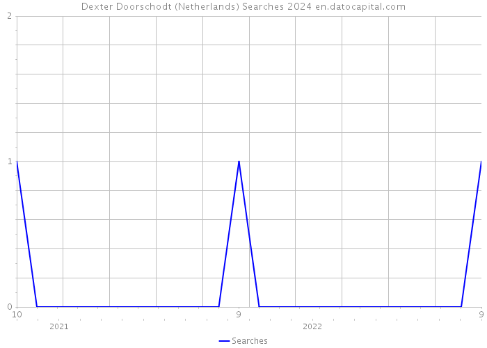 Dexter Doorschodt (Netherlands) Searches 2024 