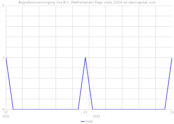 Begrafenisverzorging Vos B.V. (Netherlands) Page visits 2024 