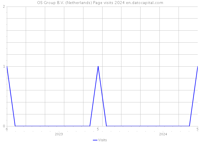 OS Group B.V. (Netherlands) Page visits 2024 