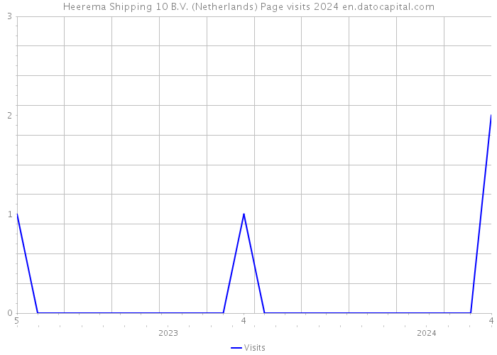 Heerema Shipping 10 B.V. (Netherlands) Page visits 2024 