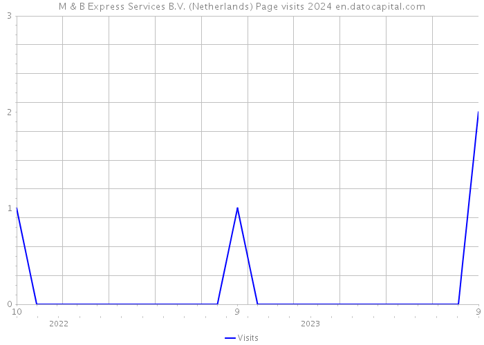 M & B Express Services B.V. (Netherlands) Page visits 2024 