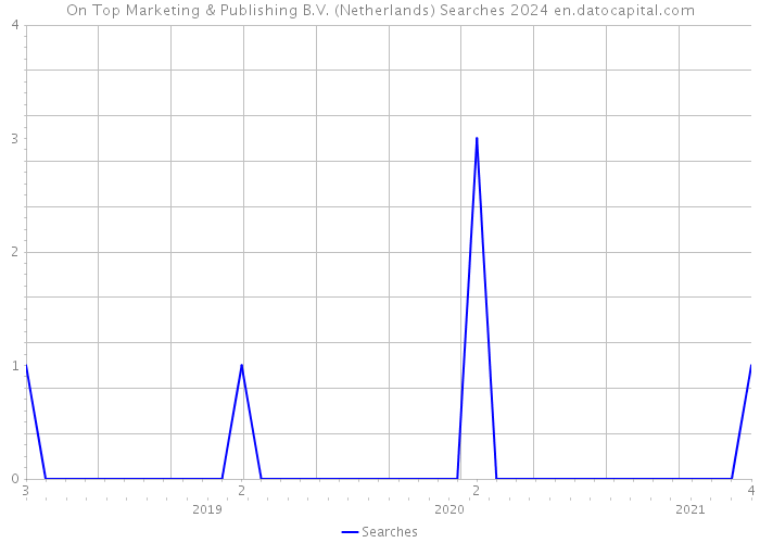 On Top Marketing & Publishing B.V. (Netherlands) Searches 2024 