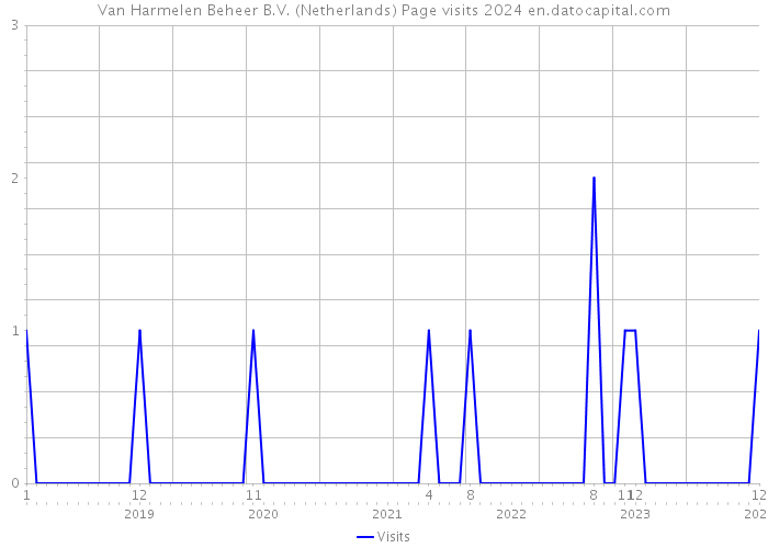 Van Harmelen Beheer B.V. (Netherlands) Page visits 2024 