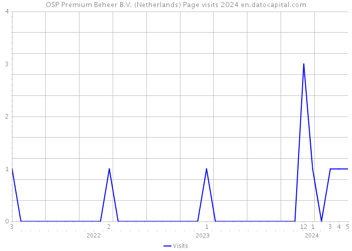 OSP Premium Beheer B.V. (Netherlands) Page visits 2024 