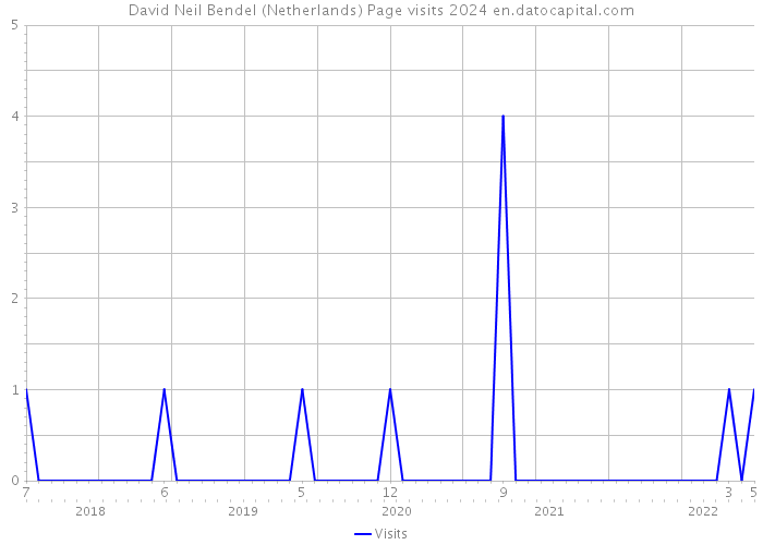 David Neil Bendel (Netherlands) Page visits 2024 