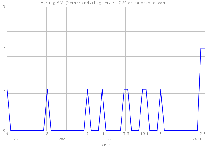 Harting B.V. (Netherlands) Page visits 2024 