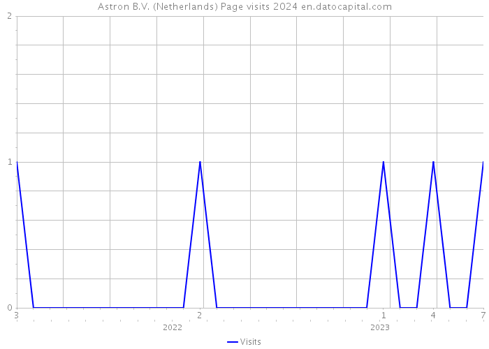 Astron B.V. (Netherlands) Page visits 2024 