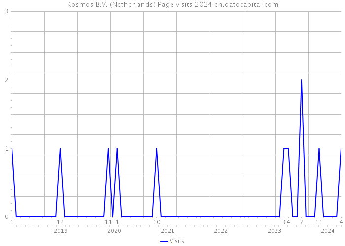 Kosmos B.V. (Netherlands) Page visits 2024 