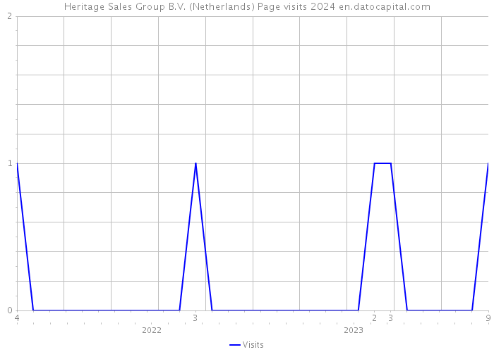 Heritage Sales Group B.V. (Netherlands) Page visits 2024 