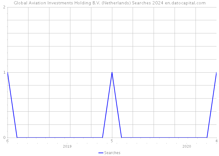 Global Aviation Investments Holding B.V. (Netherlands) Searches 2024 