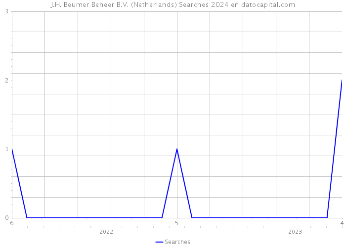 J.H. Beumer Beheer B.V. (Netherlands) Searches 2024 