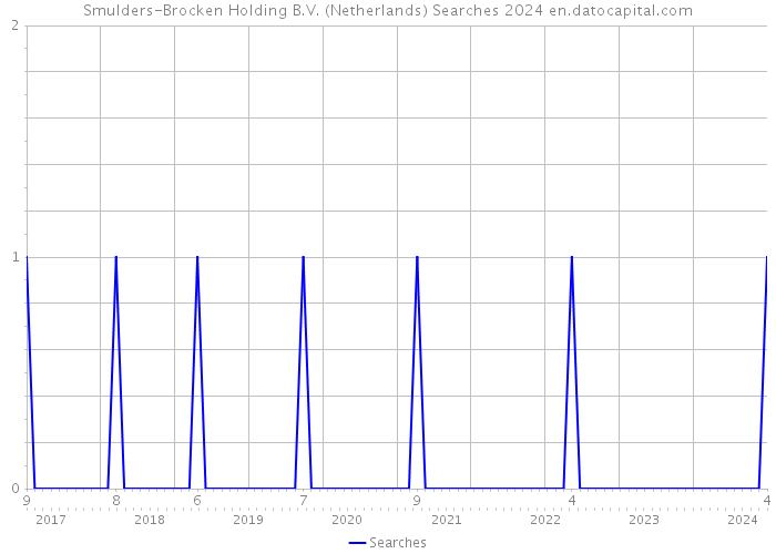 Smulders-Brocken Holding B.V. (Netherlands) Searches 2024 