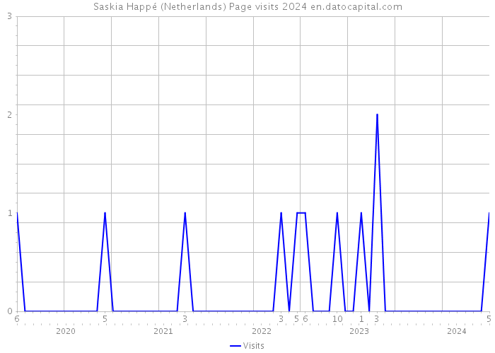 Saskia Happé (Netherlands) Page visits 2024 