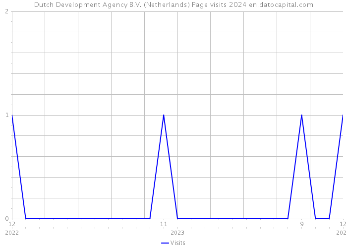 Dutch Development Agency B.V. (Netherlands) Page visits 2024 