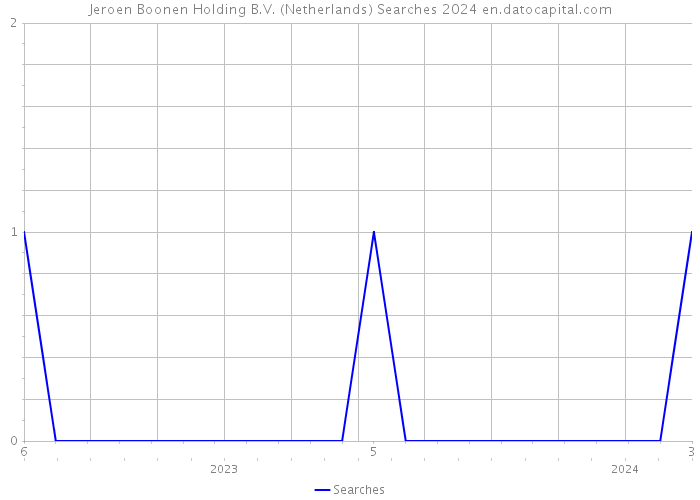 Jeroen Boonen Holding B.V. (Netherlands) Searches 2024 
