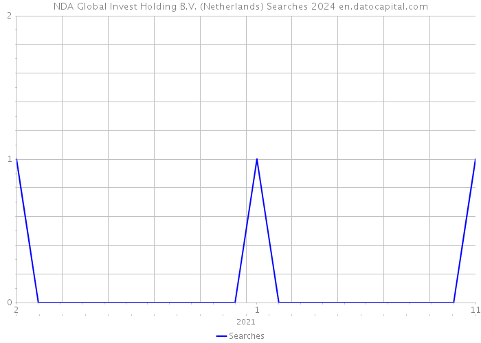 NDA Global Invest Holding B.V. (Netherlands) Searches 2024 