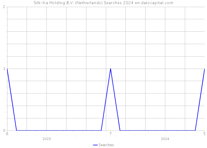 Silk-Ka Holding B.V. (Netherlands) Searches 2024 