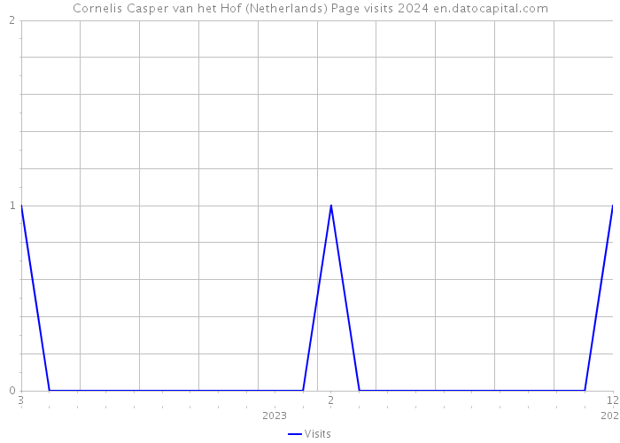 Cornelis Casper van het Hof (Netherlands) Page visits 2024 