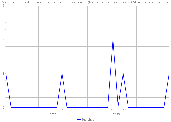 Méridiam Infrastructure Finance S.à.r.l. Luxemburg (Netherlands) Searches 2024 