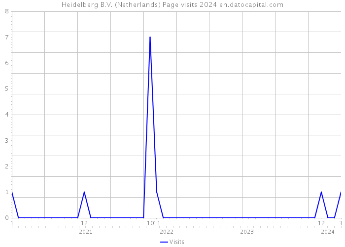Heidelberg B.V. (Netherlands) Page visits 2024 
