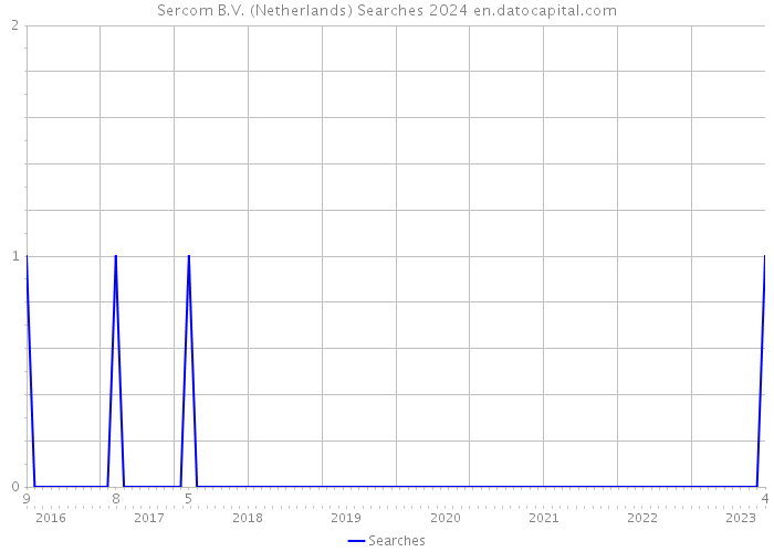 Sercom B.V. (Netherlands) Searches 2024 