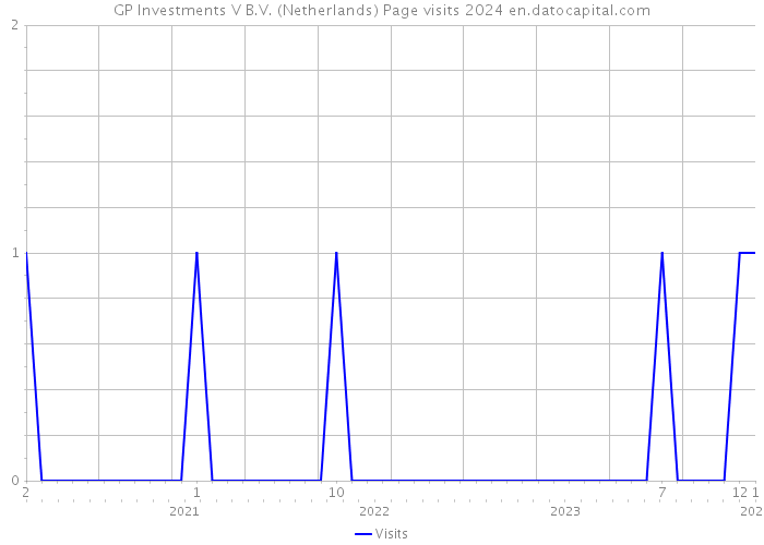 GP Investments V B.V. (Netherlands) Page visits 2024 