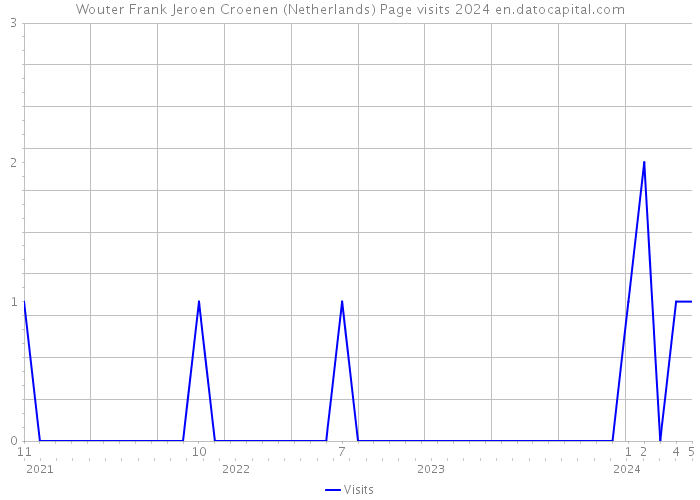 Wouter Frank Jeroen Croenen (Netherlands) Page visits 2024 