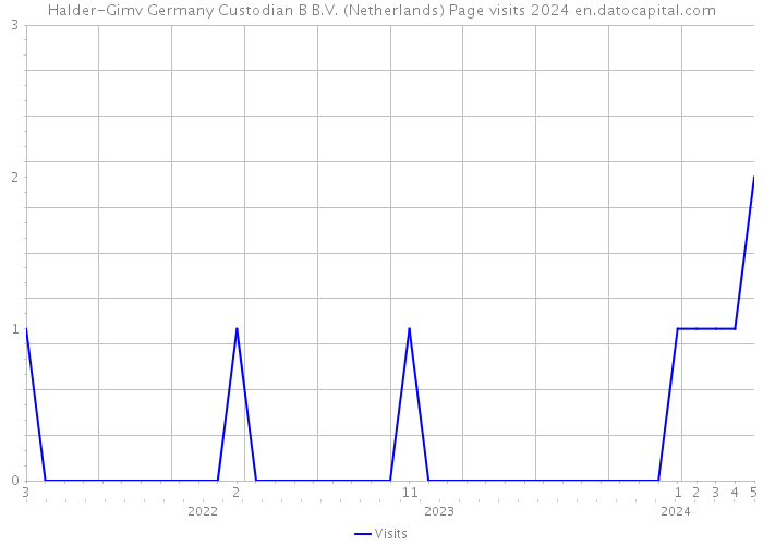Halder-Gimv Germany Custodian B B.V. (Netherlands) Page visits 2024 