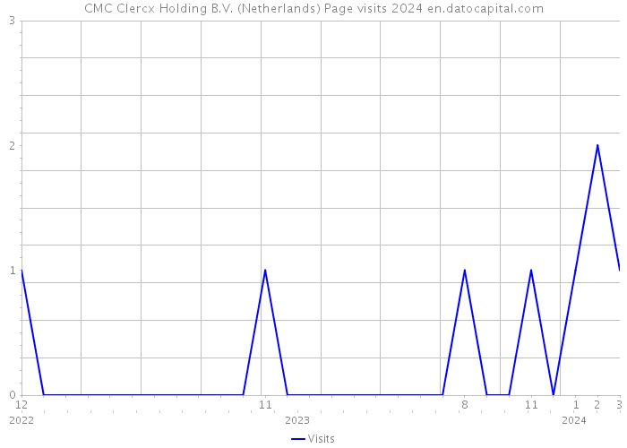 CMC Clercx Holding B.V. (Netherlands) Page visits 2024 