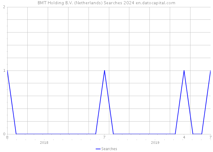 BMT Holding B.V. (Netherlands) Searches 2024 